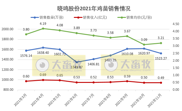 晓鸣股份：11月鸡苗销量同比增长54%，收入同比增长70%