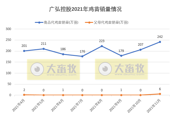 广弘控股：11月鸡苗收入环比增长45%，单月销量和收入均是今年以来最高