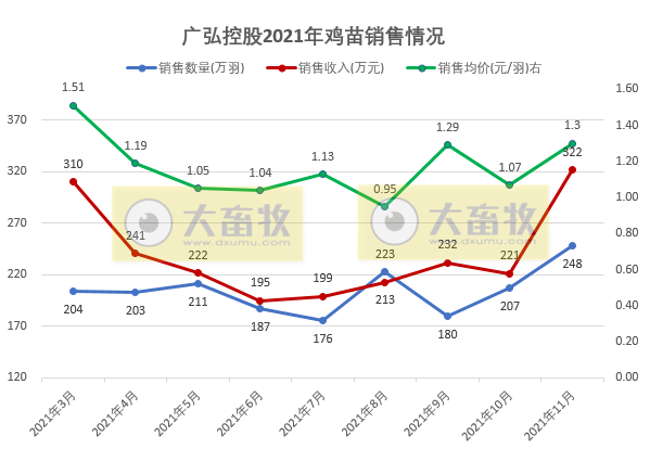 广弘控股：11月鸡苗收入环比增长45%，单月销量和收入均是今年以来最高