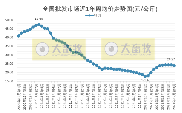 2021.12.18-今日猪价多地震荡转跌,猪肉价格连涨9周后转跌,今年我国引种猪约2.4万头超去年,2021年饲料业十件大事