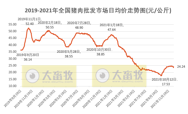 2021.12.18-今日猪价多地震荡转跌,猪肉价格连涨9周后转跌,今年我国引种猪约2.4万头超去年,2021年饲料业十件大事