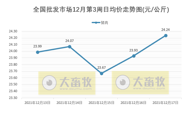2021.12.18-今日猪价多地震荡转跌,猪肉价格连涨9周后转跌,今年我国引种猪约2.4万头超去年,2021年饲料业十件大事