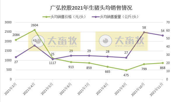 广弘控股:11月种猪销量环比增长78%,前11月生猪销量突破10万头
