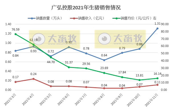 广弘控股:11月种猪销量环比增长78%,前11月生猪销量突破10万头