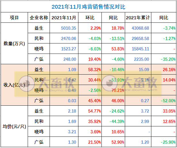 温氏、立华等9家家禽企业2021年11月销售情况对比