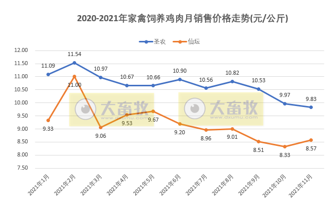 温氏、立华等9家家禽企业2021年11月销售情况对比
