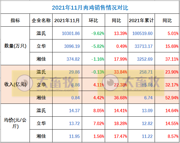 温氏、立华等9家家禽企业2021年11月销售情况对比