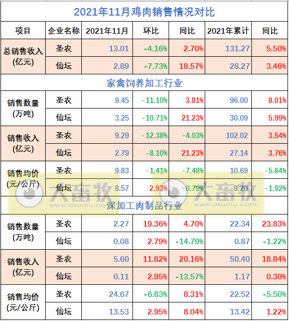 温氏、立华等9家家禽企业2021年11月销售情况对比