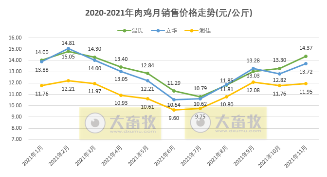 温氏、立华等9家家禽企业2021年11月销售情况对比