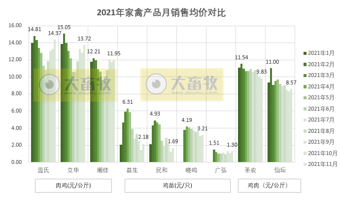 温氏、立华等9家家禽企业2021年11月销售情况对比