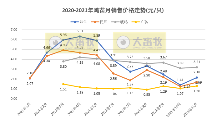 温氏、立华等9家家禽企业2021年11月销售情况对比
