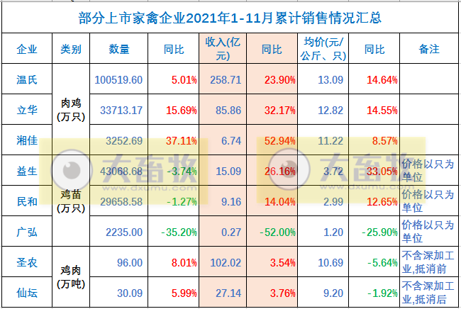 温氏、立华等9家家禽企业2021年11月销售情况对比