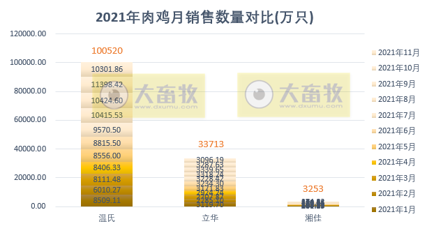 温氏、立华等9家家禽企业2021年11月销售情况对比