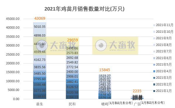 温氏、立华等9家家禽企业2021年11月销售情况对比