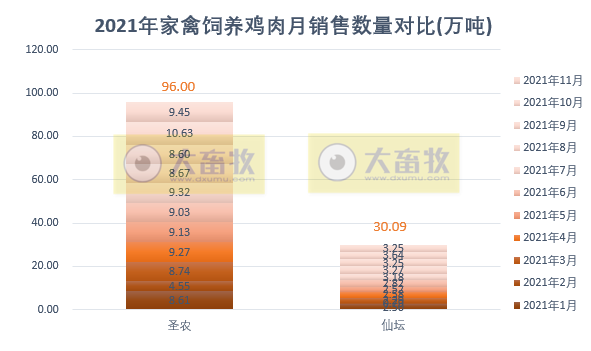 温氏、立华等9家家禽企业2021年11月销售情况对比