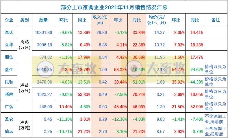 温氏、立华等9家家禽企业2021年11月销售情况对比
