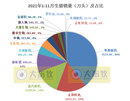 14家上市猪企2021年11月生猪销售业绩PK
