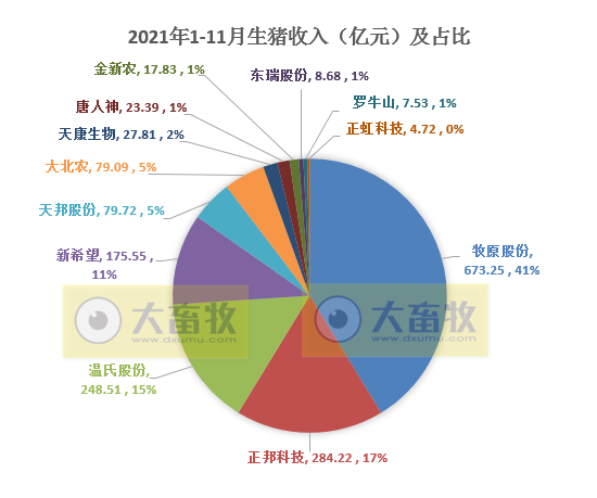 14家上市猪企2021年11月生猪销售业绩PK