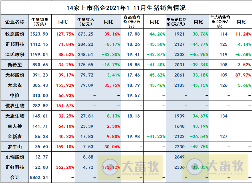 14家上市猪企2021年11月生猪销售业绩PK