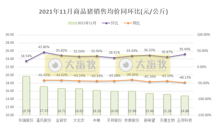 14家上市猪企2021年11月生猪销售业绩PK