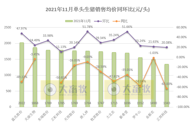 14家上市猪企2021年11月生猪销售业绩PK