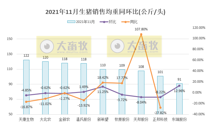 14家上市猪企2021年11月生猪销售业绩PK