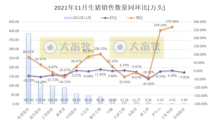 14家上市猪企2021年11月生猪销售业绩PK