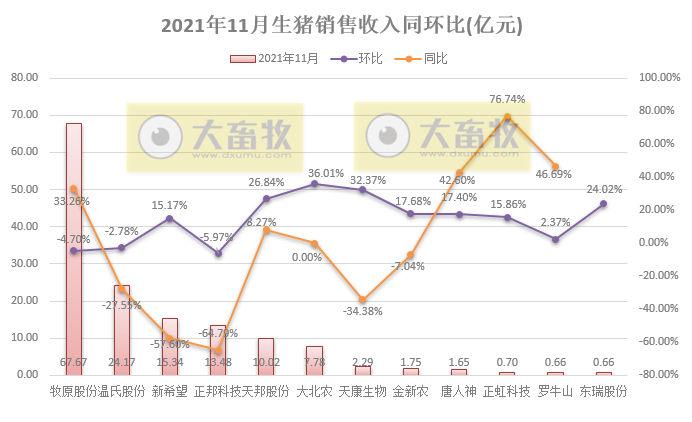 14家上市猪企2021年11月生猪销售业绩PK