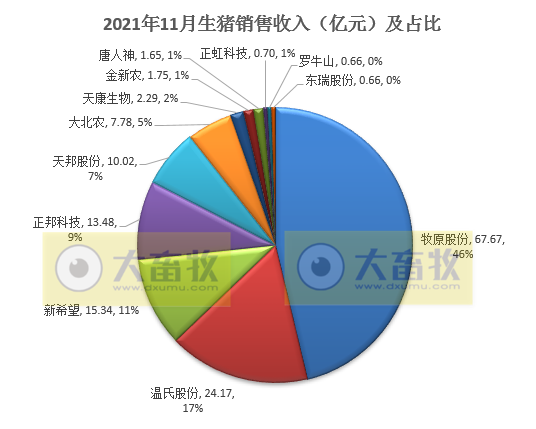 14家上市猪企2021年11月生猪销售业绩PK
