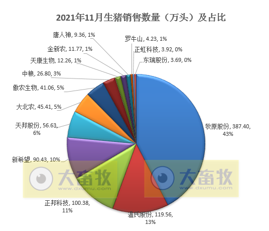 14家上市猪企2021年11月生猪销售业绩PK