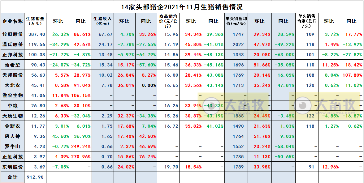14家上市猪企2021年11月生猪销售业绩PK