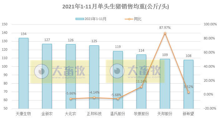 14家上市猪企2021年11月生猪销售业绩PK