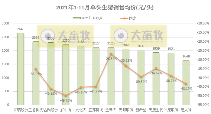 14家上市猪企2021年11月生猪销售业绩PK