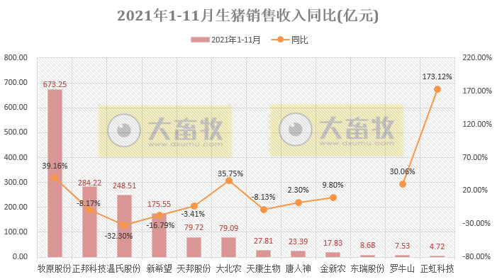 14家上市猪企2021年11月生猪销售业绩PK
