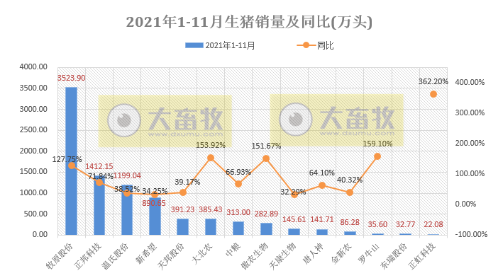 14家上市猪企2021年11月生猪销售业绩PK