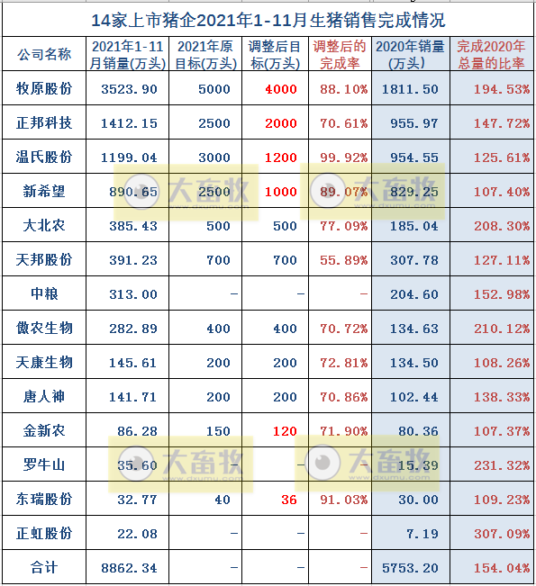 14家上市猪企2021年11月生猪销售业绩PK