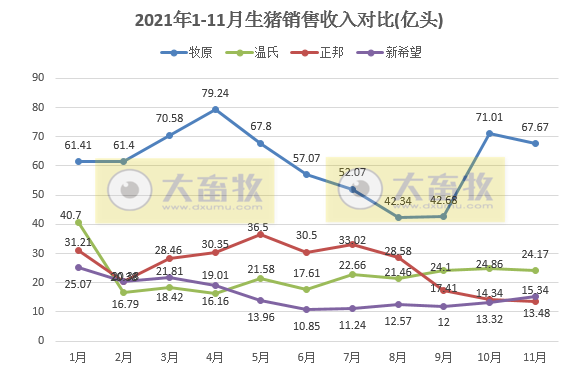 14家上市猪企2021年11月生猪销售业绩PK