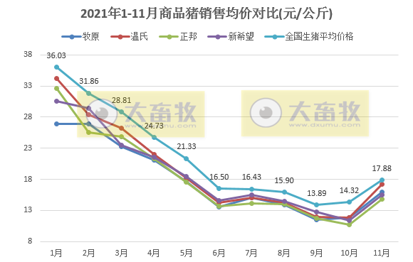 14家上市猪企2021年11月生猪销售业绩PK