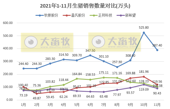 14家上市猪企2021年11月生猪销售业绩PK