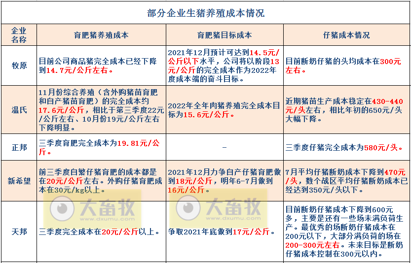 14家上市猪企2021年11月生猪销售业绩PK