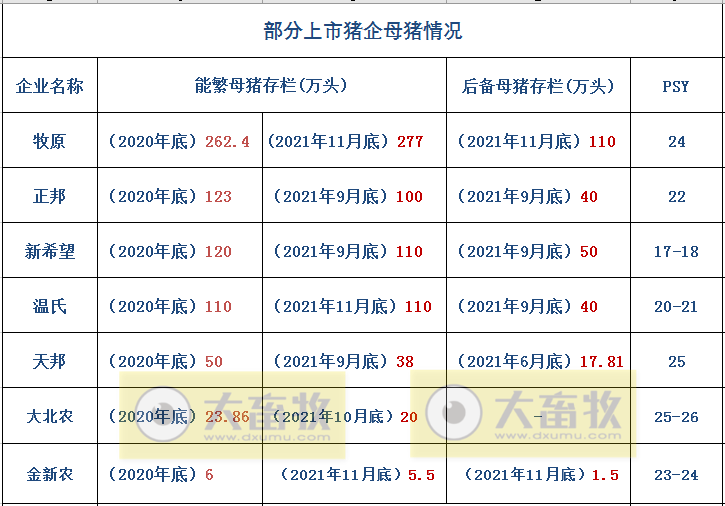 14家上市猪企2021年11月生猪销售业绩PK