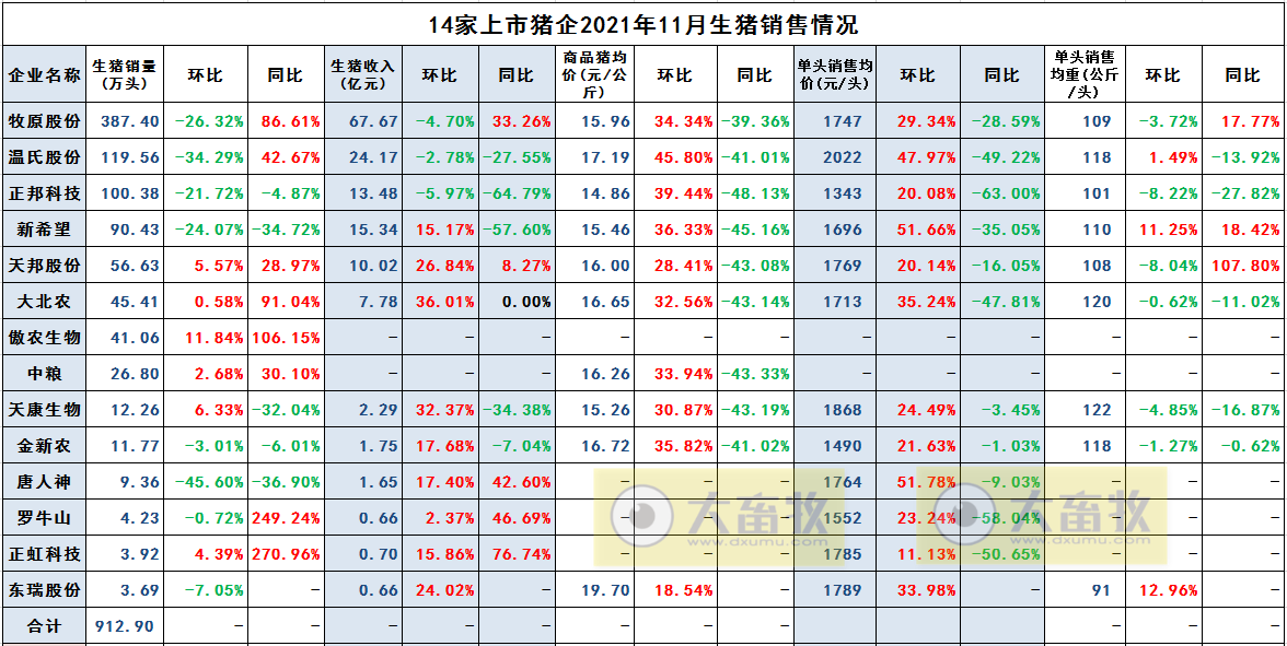 2021.12.20-今日猪价继续下跌，有15省跌破8元，当前我国非洲猪瘟疫情形势如何？14家猪企11月生猪销量913万头环减22%