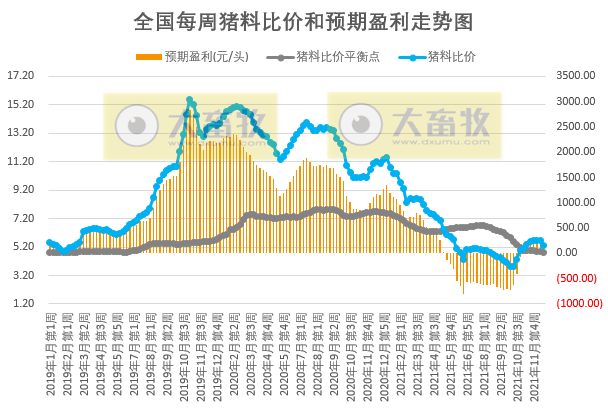 发改委最新数据：2021年12月第3周猪粮比价、猪料、鸡料、蛋料比价情况——生猪蛋鸡下跌肉鸡上涨，可盈利均在下滑
