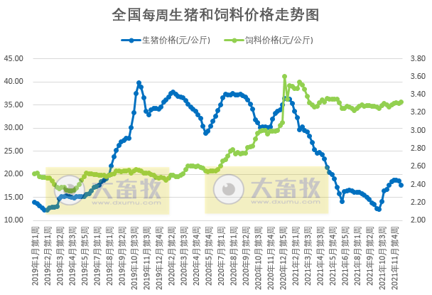 2021.12.21-今日猪价震荡下跌,养猪盈利连续7周上涨幅度收窄;2022年猪业猜想,2025年将会发展成什么样?