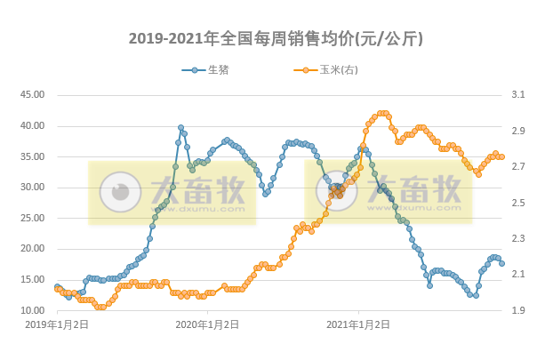 发改委最新数据：2021年12月第3周猪粮比价、猪料、鸡料、蛋料比价情况——生猪蛋鸡下跌肉鸡上涨，可盈利均在下滑