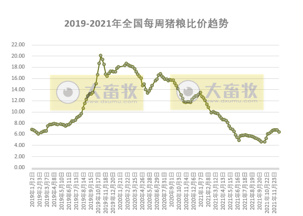 发改委最新数据：2021年12月第3周猪粮比价、猪料、鸡料、蛋料比价情况——生猪蛋鸡下跌肉鸡上涨，可盈利均在下滑