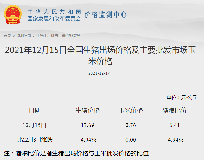 发改委最新数据：2021年12月第3周猪粮比价、猪料、鸡料、蛋料比价情况——生猪蛋鸡下跌肉鸡上涨，可盈利均在下滑