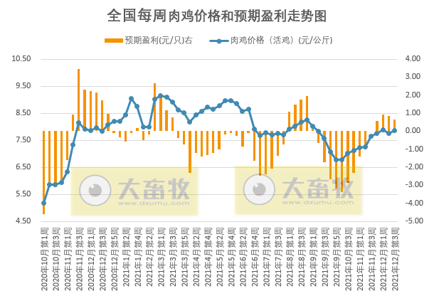 发改委最新数据：2021年12月第3周猪粮比价、猪料、鸡料、蛋料比价情况——生猪蛋鸡下跌肉鸡上涨，可盈利均在下滑