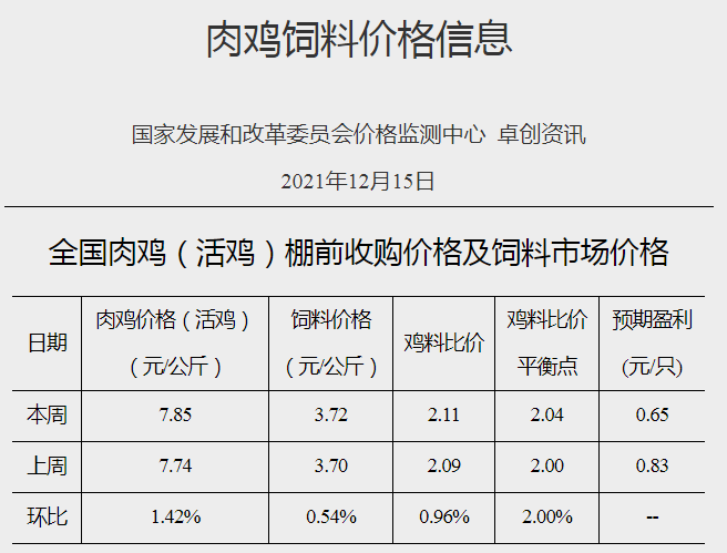 发改委最新数据：2021年12月第3周猪粮比价、猪料、鸡料、蛋料比价情况——生猪蛋鸡下跌肉鸡上涨，可盈利均在下滑