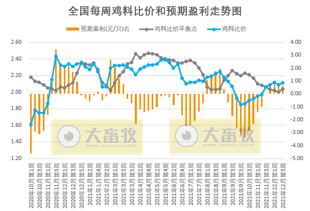 发改委最新数据：2021年12月第3周猪粮比价、猪料、鸡料、蛋料比价情况——生猪蛋鸡下跌肉鸡上涨，可盈利均在下滑